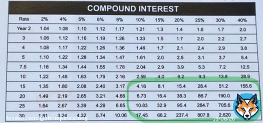 Long thread:  When I was in my 20s, I devoured investing books, desperate to unlock the secrets of wealth creation. Frankly, I did not want to be a slave for other people&rsquo;s business.  A 9 to 5 job &lsquo;til 60s did not excite me.  Also, the idea of 'compounding' fascinated me, but&hellip;Show more