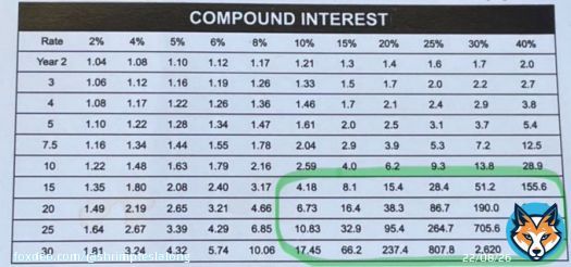 Long thread:  When I was in my 20s, I devoured investing books, desperate to unlock the secrets of wealth creation. Frankly, I did not want to be a slave for other people&rsquo;s business.  A 9 to 5 job &lsquo;til 60s did not excite me.  Also, the idea of 'compounding' fascinated me, but&hellip;Show more