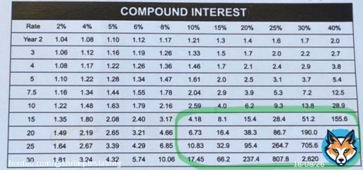 Long thread:  When I was in my 20s, I devoured investing books, desperate to unlock the secrets of wealth creation. Frankly, I did not want to be a slave for other people&rsquo;s business.  A 9 to 5 job &lsquo;til 60s did not excite me.  Also, the idea of 'compounding' fascinated me, but&hellip;Show more