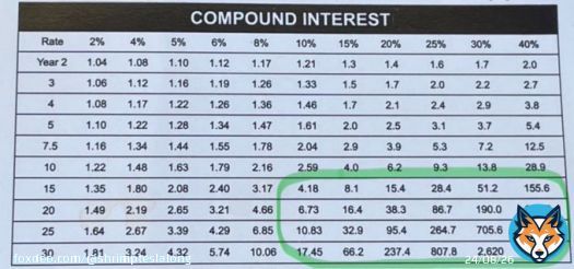 Long thread:  When I was in my 20s, I devoured investing books, desperate to unlock the secrets of wealth creation. Frankly, I did not want to be a slave for other people&rsquo;s business.  A 9 to 5 job &lsquo;til 60s did not excite me.  Also, the idea of 'compounding' fascinated me, but&hellip;Show more