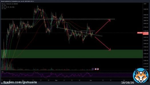 Another analysis on #BTC. This one is more optimistic if we can keep building upwards and conquer local highs, but there isn't so much volume in this direction. #Bitcoin with hopium is a drug.