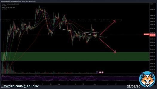 Another analysis on #BTC. This one is more optimistic if we can keep building upwards and conquer local highs, but there isn't so much volume in this direction. #Bitcoin with hopium is a drug.