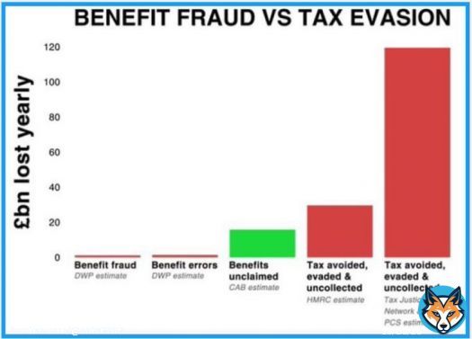 Government really do have their priorities in place! #ToryBritain #ToryScum #ToryCorruption #ToryFascistDictatorship #ToryCriminals #ToryCostOfLivingCrisis #ToryCostOfGreedCrisis #ToryCriminalsUnfitToGovern #ToriesDevoidOfShame #ToriesOut #ToriesDestroyingOurNHS #ToryLiars