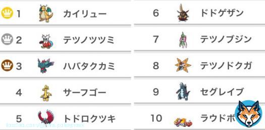 ランクバトル『2月パラドックス解禁シーズン』シングル使用率ランキングが発表！  1位：カイリュー 2位：テツノツツミ 3位：トドロクツキ 4位：サーフゴー 5位：ハバタクカミ 6位：テツノドクガ 7位：ドドゲザン  （パラドックス解禁）  以下の順位は下記にて  #ポケモンSV