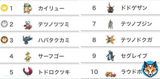 ランクバトル『2月パラドックス解禁シーズン』シングル使用率ランキングが発表！  1位：カイリュー 2位：テツノツツミ 3位：トドロクツキ 4位：サーフゴー 5位：ハバタクカミ 6位：テツノドクガ 7位：ドドゲザン  （パラドックス解禁）  以下の順位は下記にて  #ポケモンSV