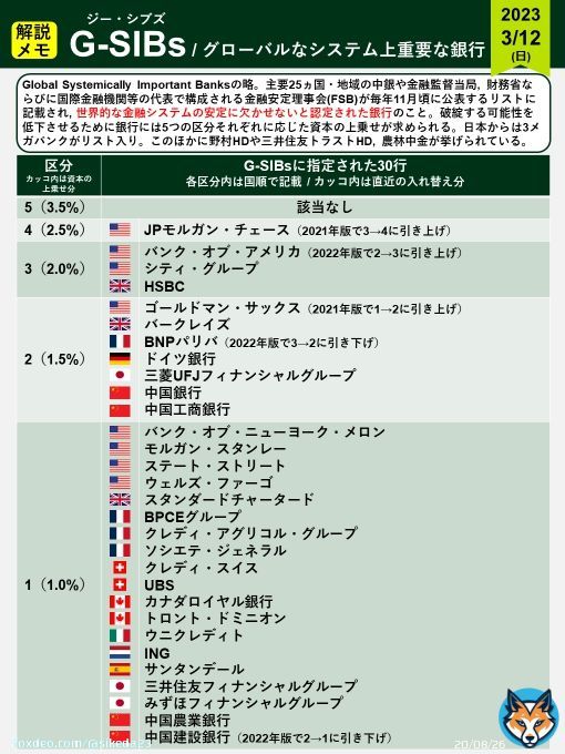 一部ではリーマンショック初期を想起させるとも言われるシリコンバレー銀行(SVB)の経営破綻ですが、これを機に「どの銀行の経営が傾くと特にまずいのか?」について考える際に重要な【G-SIBs】を紹介します。いわゆる「大きすぎて潰せない」問題の最たる銀行のことで、様々な規制を受けています。