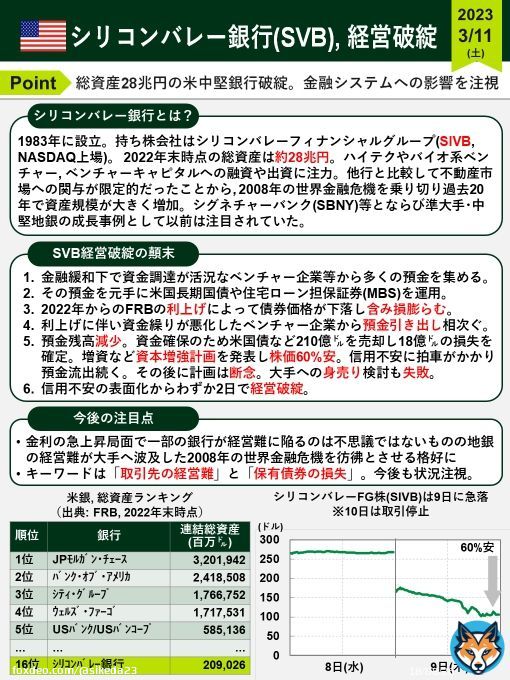 シリコンバレー銀行(SVB)経営破綻 #雇用統計 以上に話題をさらったSVBの経営破綻を端的に整理しました。VCがベンチャー企業に対して資金引き出しを助言した背景もあり信用不安が急拡大。世界金融危機/リーマンショック初期を彷彿とさせる状況に、金融システムへの影響が注視されます。 #米国株