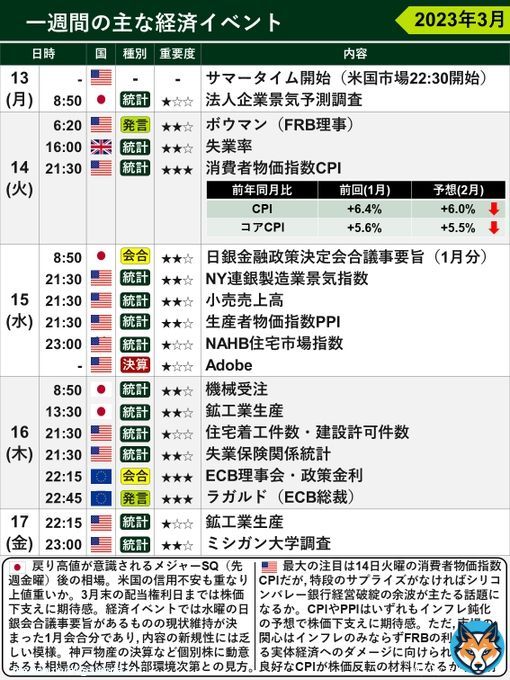 【今週の主な経済・投資イベント】 最大の注目は14日火曜の消費者物価指数 #CPI です。#FOMC での利上げ幅を占う材料のひとつですが、市場は既にある程度のインフレ減速を織り込んでいる点に要注意。先週末のシリコンバレー銀行(SVB)経営破綻も尾を引きそうです。 #米国株 #投資