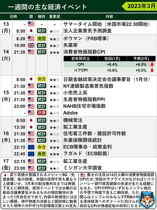 【今週の主な経済・投資イベント】 最大の注目は14日火曜の消費者物価指数 #CPI です。#FOMC での利上げ幅を占う材料のひとつですが、市場は既にある程度のインフレ減速を織り込んでいる点に要注意。先週末のシリコンバレー銀行(SVB)経営破綻も尾を引きそうです。 #米国株 #投資