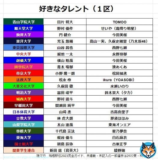 駅伝見てたらこのメンツに名前入ってて笑った 野村くんの順天堂応援します！ #箱根駅伝