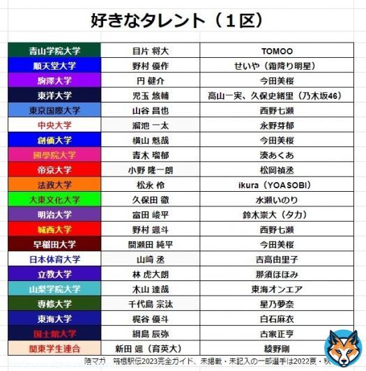 駅伝見てたらこのメンツに名前入ってて笑った 野村くんの順天堂応援します！ #箱根駅伝
