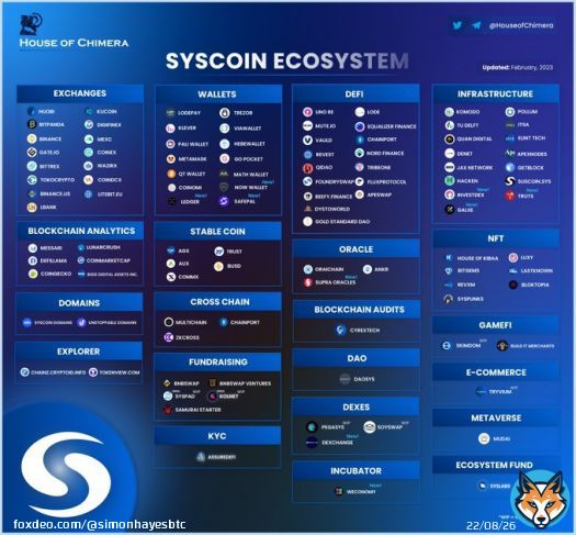 The $SYS ecosystem continues to grow. Projects know they are picking the most secure and reliable #Blockchain. @syscoin is secured by the #Bitcoin network via #MergeMining. Soon we'll have #Optimistic & #ZK #Rollups secured by #Bitcoin with #Sysccoin's #L2. How cool is that