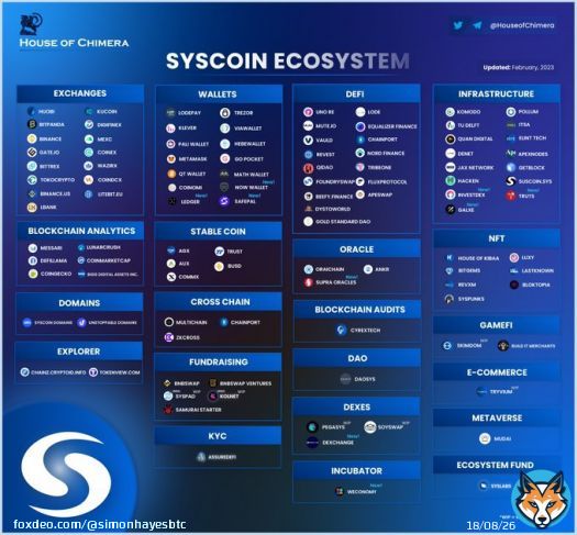The $SYS ecosystem continues to grow. Projects know they are picking the most secure and reliable #Blockchain. @syscoin is secured by the #Bitcoin network via #MergeMining. Soon we'll have #Optimistic & #ZK #Rollups secured by #Bitcoin with #Sysccoin's #L2. How cool is that