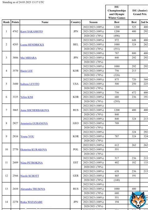 Updated Women World Standings after Worlds 2023:  1. Kaori SAKAMOTO 3. Mai MIHARA 14. Rinka WATANABE  #坂本花織 #三原舞依 #渡辺倫果