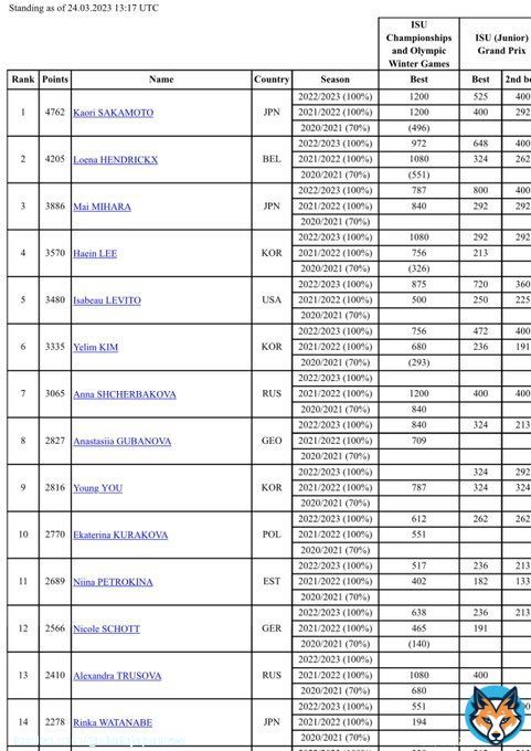 Updated Women World Standings after Worlds 2023:  1. Kaori SAKAMOTO 3. Mai MIHARA 14. Rinka WATANABE  #坂本花織 #三原舞依 #渡辺倫果