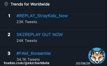 Twitter Worldwide Trending   #1 #REPLAY_StrayKids_Now (+2)  #2 SKZREPLAY OUT NOW (+2)  #3 #FAM_KoreanVer (+2)  #29 LIMBO OUT NOW