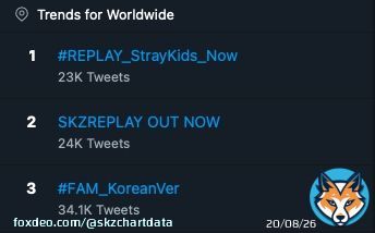 Twitter Worldwide Trending   #1 #REPLAY_StrayKids_Now (+2)  #2 SKZREPLAY OUT NOW (+2)  #3 #FAM_KoreanVer (+2)  #29 LIMBO OUT NOW