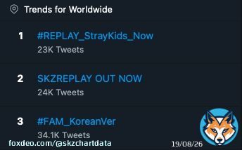 Twitter Worldwide Trending   #1 #REPLAY_StrayKids_Now (+2)  #2 SKZREPLAY OUT NOW (+2)  #3 #FAM_KoreanVer (+2)  #29 LIMBO OUT NOW