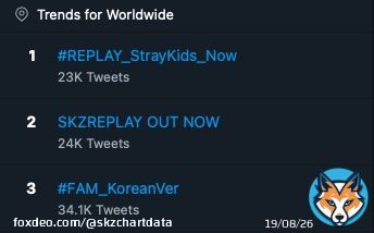 Twitter Worldwide Trending   #1 #REPLAY_StrayKids_Now (+2)  #2 SKZREPLAY OUT NOW (+2)  #3 #FAM_KoreanVer (+2)  #29 LIMBO OUT NOW