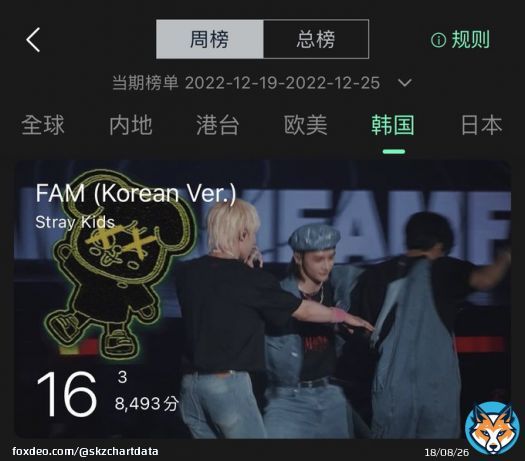 QQ Music MV Weekly Chart - Korea   #9 CASE 143 (-1) [Peak:4, Weeks:12]  #16 FAM (Korean Ver.) M/V   FAM MV started charting on within the first 15 minutes of release.  #REPLAY_StrayKids_Now #SKZREPLAY #FAM_KoreanVer #StrayKids @Stray_Kids
