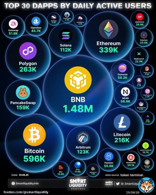 TOP 30 DAPPS BY DAILY ACTIVE USERS   @BNBCHAIN @Bitcoin @ethereum @0xPolygon @litecoin @PancakeSwap @arbitrum @solana @osmosiszone @NEARProtocol @FantomFDN @Uniswap @opensea @optimismFND @cosmos @MultiversX @avalancheavax @LensProtocol @blur_io @ourZZORA   #SmartLiquidity