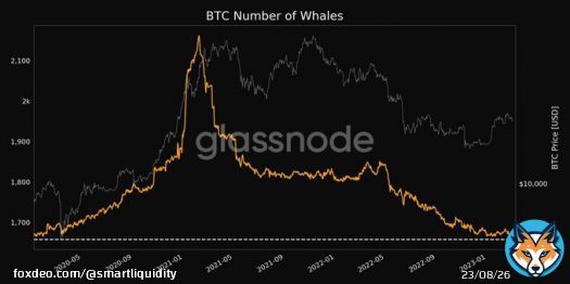 Amount #Bitcoin wallets (with a balance > 1000 #BTC) continues to fall over the past weeks, the value has decreased from 2000 to 1658 addresses (three-year minimum).  Gents decides to sell without waiting for new highs. Interesting actions, given that halving is very soon