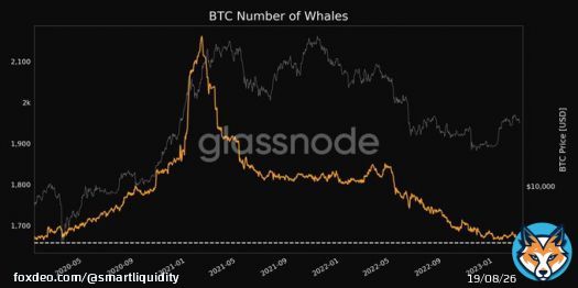 Amount #Bitcoin wallets (with a balance > 1000 #BTC) continues to fall over the past weeks, the value has decreased from 2000 to 1658 addresses (three-year minimum).  Gents decides to sell without waiting for new highs. Interesting actions, given that halving is very soon