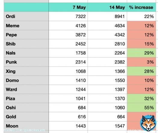 BRC20: Weekly unique holders  Number of $ordi holders increased 22% in 1 week   $nals $xing $piza $oshi gained holders even faster!  Which coins will outperform $ordi this week?  #brc20 #bitcoin #ordinals