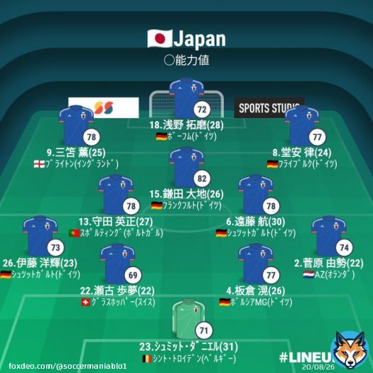 【スタメン】  国際親善試合  #サッカー日本代表 ウルグアイ代表 3月24日(金)19:30 国立競技場  テレビ朝日 生中継 【解説】松木安太郎、内田篤人 【ゲスト】影山優佳  レアル･マドリードのバルベルデがスタメン