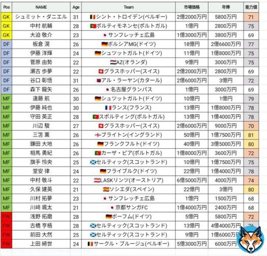 【メンバー紹介】 サッカー日本代表、メンバー発表  6/15(木)にエルサルバドル代表、6/20(火)にペルー代表と対戦する