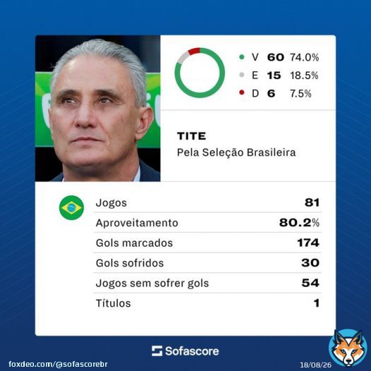 O que acharam do trabalho do Tite?  Derrotas:   Copa do Mundo 2022  Copa Am&eacute;rica 2021  Amistoso 2019  Amistoso 2019  Copa do Mundo 2018  Amistoso 2017  Quartas da Copa do Mundo 2018 Campe&atilde;o da Copa Am&eacute;rica 2019 Vice da Copa Am&eacute;rica 2021 Quartas da Copa do Mundo 2022