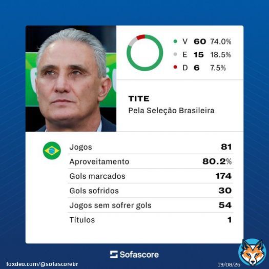 O que acharam do trabalho do Tite?  Derrotas:   Copa do Mundo 2022  Copa Am&eacute;rica 2021  Amistoso 2019  Amistoso 2019  Copa do Mundo 2018  Amistoso 2017  Quartas da Copa do Mundo 2018 Campe&atilde;o da Copa Am&eacute;rica 2019 Vice da Copa Am&eacute;rica 2021 Quartas da Copa do Mundo 2022