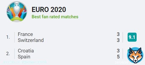 | #EURO2020 &ndash; FAN RATED MATCHES  This was certainly a day to remember at the European Championships, and it looks like you very much enjoyed the action!  Both #CROESP and #FRASUI are at the top of our fan rankings, and we can't imagine what kinind of a match could top them!