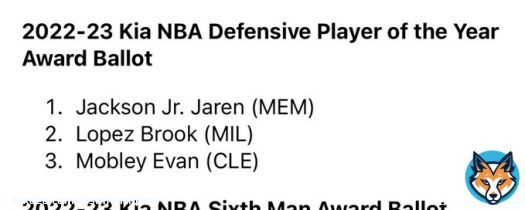 Jaren Jackson de Memphis est &eacute;lu meilleur d&eacute;fenseur NBA cette ann&eacute;e. Le 2eme plus jeune de l&rsquo;histoire.  Pour info, voil&agrave; mon vote aupr&egrave;s de la NBA. #NBAextra