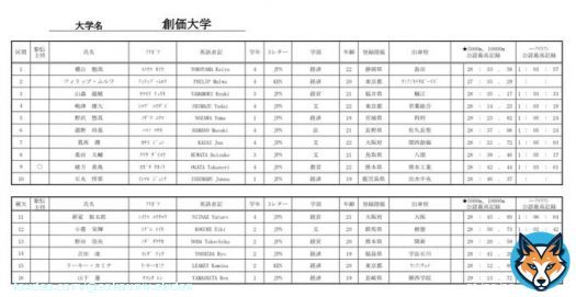 【第99回箱根駅伝エントリーメンバー】  箱根駅伝の区間エントリーです 選手・マネージャー・スタッフ全員で、チーム一丸となって総合優勝を勝ち獲ります 応援よろしくお願いします  #創姿顕心 #強さの証明 #獅子奮迅 #新しい景色をめざ創価 #箱根駅伝 #エントリーメンバー