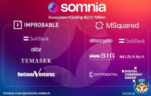 Somnia&rsquo;s ecosystem will benefit from $270M in cumulative funding, driving innovation in fully on-chain applications!     Proudly supported by: @Improbableio, @MSquared_io and their investors @a16zcrypto, @SoftBank, @mirana, @DCGco, @CMT_Digital,Show more