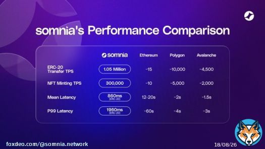 We did it! Somnia is miles ahead!   ERC-20 Transfers: 1.05M TPS (Ethereum ~15, Polygon ~10K, Avalanche ~4.5K)  NFT Minting: 300K TPS (Ethereum ~10, Polygon ~5K, Avalanche ~2K)  Latency: 860ms (Ethereum ~12-20s, Polygon ~2s, Avalanche ~1.5s)  We&rsquoo;ve smashed theShow more