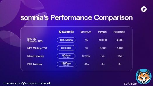We did it! Somnia is miles ahead!   ERC-20 Transfers: 1.05M TPS (Ethereum ~15, Polygon ~10K, Avalanche ~4.5K)  NFT Minting: 300K TPS (Ethereum ~10, Polygon ~5K, Avalanche ~2K)  Latency: 860ms (Ethereum ~12-20s, Polygon ~2s, Avalanche ~1.5s)  We&rsquoo;ve smashed theShow more
