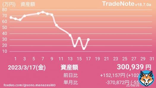 米国市場(先週末) SVB破産申請で金融システム不安再熱、FRCが再び売られた。バイデン大統領は破たんした銀行幹部に対する処罰厳格化措置を議会に要請。 東京市場 スイスUBSがCS買収を発表し安心感が広がったが、金融システム不安は払拭できず、祝日前の手じまい売り優先、日経平均反落。 #TradeNote