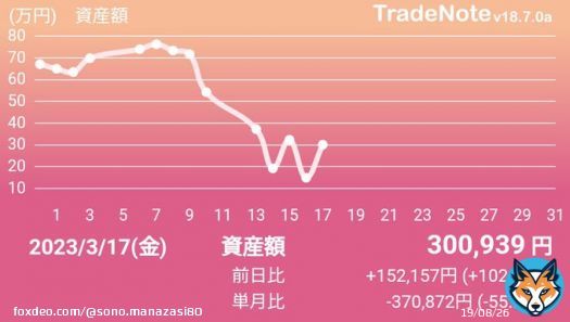米国市場(先週末) SVB破産申請で金融システム不安再熱、FRCが再び売られた。バイデン大統領は破たんした銀行幹部に対する処罰厳格化措置を議会に要請。  東京市場 スイスUBSがCS買収を発表し安心感が広がったが、金融システム不安は払拭できず、祝日前の手じまい売り優先、日経平均反落。  #TradeNote