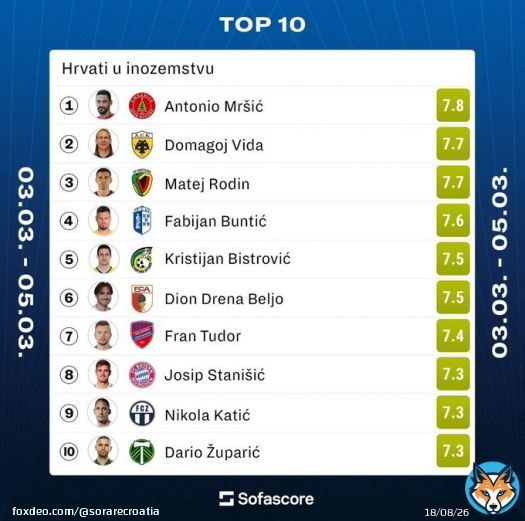 Top 10 Croatian players from the last weekend   #Sorare #RCTID #fcz #BAYERNMUENCHEN #rakowcz #fcaugsburg #FortunaSittard #AlmaRomana #kvoostende #aekfc #&Uuml;mraniyespor #SofaScore #croatia #Hrvatska #HNS #Vatreni #football