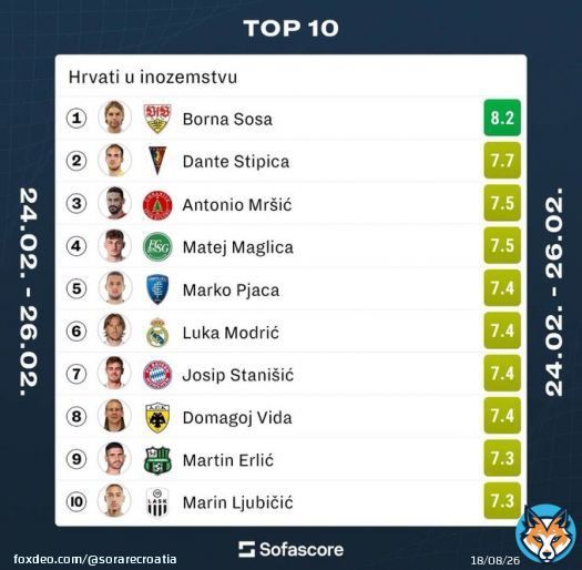 Top 10 Croatian players from the last weekend   #Sorare #Lask #ForzaSasol #aekfc #FCBayern #RealMadrid #Empoli #stgallen #&Uuml;mraniyespor #PogonSzczecinsa #VfBStuttgart #SofaScore #croatia #Hrvatska #football #nogomet