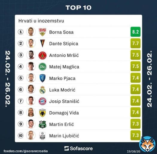 Top 10 Croatian players from the last weekend   #Sorare #Lask #ForzaSasol #aekfc #FCBayern #RealMadrid #Empoli #stgallen #&Uuml;mraniyespor #PogonSzczecinsa #VfBStuttgart #SofaScore #croatia #Hrvatska #football #nogomet