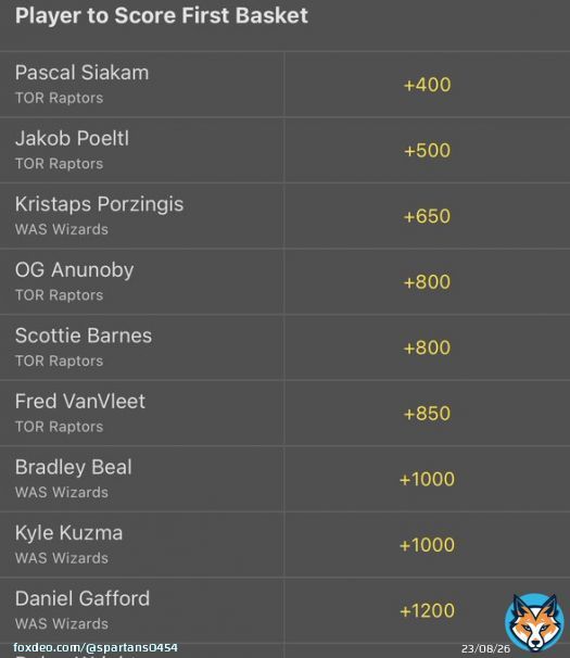 Beal first basket +1000 on bet365 looks super good, is currently 59% EV to FanDuel! I&rsquo;m in for .8u.  In for .3u on Gafford +1200 too, he&rsquo;s 30% currently to fd