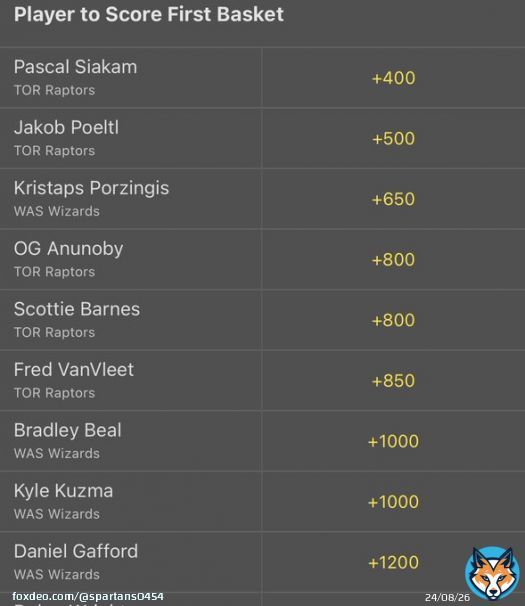 Beal first basket +1000 on bet365 looks super good, is currently 59% EV to FanDuel! I&rsquo;m in for .8u.  In for .3u on Gafford +1200 too, he&rsquo;s 30% currently to fd