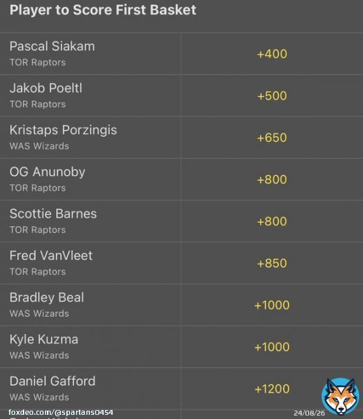 Beal first basket +1000 on bet365 looks super good, is currently 59% EV to FanDuel! I&rsquo;m in for .8u.  In for .3u on Gafford +1200 too, he&rsquo;s 30% currently to fd