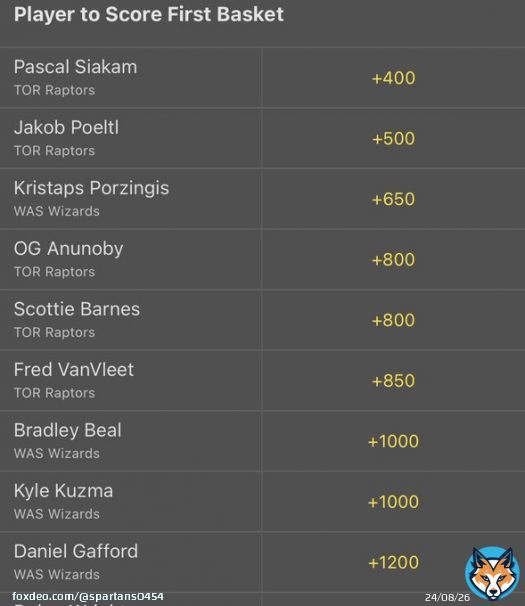 Beal first basket +1000 on bet365 looks super good, is currently 59% EV to FanDuel! I&rsquo;m in for .8u.  In for .3u on Gafford +1200 too, he&rsquo;s 30% currently to fd
