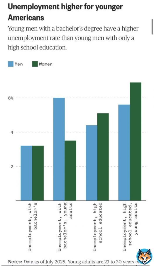 Young men with a bachelor’s degree are more likely than those without one to be unemployed. And nearly twice as likely to be unemployed than young women with a bachelor’s degree