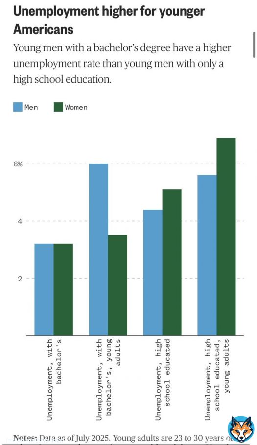 Young men with a bachelor’s degree are more likely than those without one to be unemployed. And nearly twice as likely to be unemployed than young women with a bachelor’s degree