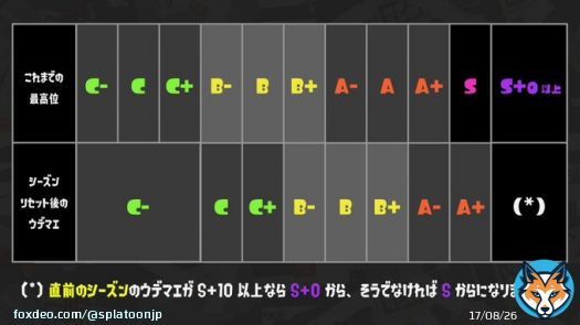 来年のことを言うと鬼が笑うともいうが、今回のシーズン終了時のウデマエの変化について予告させていただこう。 画像のように、「これまでの最高ウデマエ」によって、切り替わり後のウデマエが変化する。 最高ウデマエがS+0以上の場合は、「今回のシーズンのウデマエ」によってSかS+0かになるぞ。